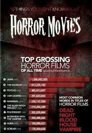 Top Ten Grossing Horror Films I Wish Blair With Did Better Horror Films Movies Horror Movies