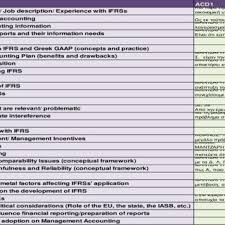 Look for sample interview tests online and practice doing them such as psychometric, personality and aptitude tests. Figure A 2 Critical Assessment And Reflection On The Interview Download Scientific Diagram