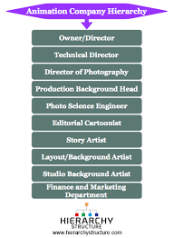 2d cel animation involves illustrating many pictures of a scene in various phases of movement and flipping through them quickly digitally to create the illusion of movement or animation. Hierarchy Of Animation Design Company System Hierarchy Structure