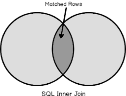 Sql server processes the joins in the order you specify, so it first gets the results from the outer join between people and pets, and then uses those results to inner join to the pettypes table. A Step By Step Walkthrough Of Sql Inner Join