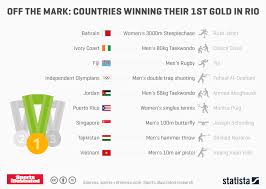 chart off the mark countries winning their 1st gold in rio