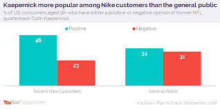 Colin Kaepernick More Popular Among Nike Customers Than