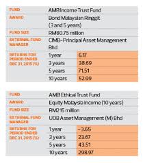, amb lifestyle today (ambltf today), amb unit trust fund (ambutf) and amb value trust fund (ambvtf). Amanah Mutual Holds On To Principles To Win The Edge Markets