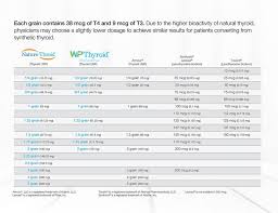 desiccated thyroid conversion table related keywords