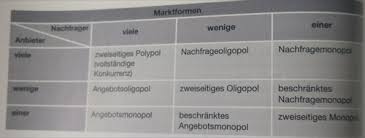 Angebotsmonopol definition und beispiel itsystemkaufmann de stehen einem monopolisten nur. B4 Preisbildung Auf Wettbewerbsmarkten Vollstandige Konkurrenz Karteikarten Quizlet