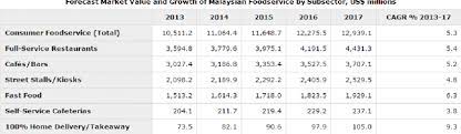 We report daily on the latest food news, analysis and comment from malaysia. 1 Forecast Market Value And Growth Of Malaysian Foodservice Cagr Download Scientific Diagram