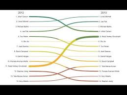Sankey Diagram In Tableau With Custom Sql Data Prep Biznalysis Youtube Sankey Diagram Data Visualization Diagram