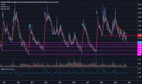 Vxx Stock Price And Chart Amex Vxx Tradingview