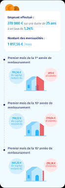 En économie, le coût d'opportunité (ou coût d'option) désigne le coût. Calculette Pret Immo Calcul De Vos Mensualites Lesfurets