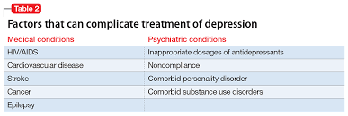 Image result for Refractory Depression Management