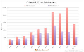 The Mechanics Of The Chinese Domestic Gold Market Gold