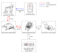 We can remotely start our cars, turn off the lights while away from home, and even program our television . Kia Sportage Description And Operation Fuel Filler Door