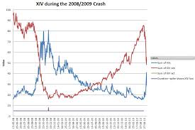 Xiv During The 2008 Crash Six Figure Investing