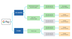 The first and second economic impact payments no longer appear in get my payment. Google Pay