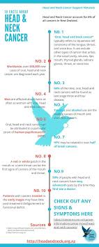 As the cancer grows, the pain will be there all the time, and get worse with activity. Head And Neck Cancer On Twitter 10 Facts About Head And Neck Cancer For World Head And Neck Cancer Day 27 July 2020 Whncday2020 Headnecknz