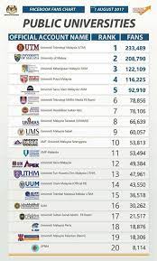 Universiti sains islam malaysia 7: Senarai Terkini Universiti Kebangsaan Malaysia Ukm Facebook