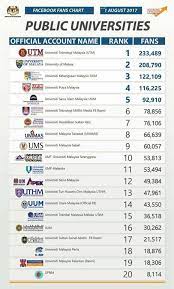 Nak jadi orang pertama mohon bantuan kerajaan? Senarai Terkini Universiti Kebangsaan Malaysia Ukm Facebook