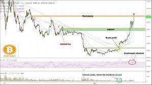 According to dow jones market data, bitcoin has seen more than 750 instances where prices changed by five percent or more, more than 230 days where it swung by at least 10 percent and nearly 50 occasions during which the price shifted. Here We Go Again So As The Title Shows Bitcoin Price By It The Shadow Trader Medium