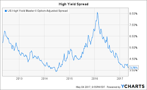 The Latest Bill Gross Trade Shorting High Yield Corporate
