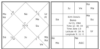 Bono Birth Chart Bono Kundli Horoscope By Date Of Birth