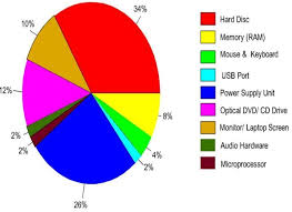 Pie Chart Showing Hardware Components Failure Rate