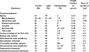 Proteins and lipids are the major components of the cell membrane. Chemical Composition Of Cell Membranes Arranged In Order Of Increasing Download Table