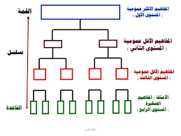 إستراتيجية خريطة المفاهيم دورة كاملة
