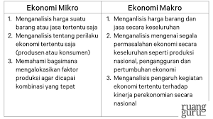 Pengertian Ilmu Ekonomi Dan Pembagiannya