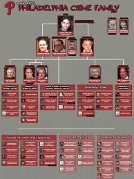 Familia Del Crimen En Filadelfia Mafia Gangster Mafia