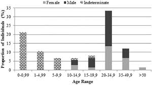El fuerte regionalismo de alemania tiene su origen en la alta edad media, marcada por disputas e intrigas por los territorios. Preliminary Study Of The Age At Death Profile In A Prehistoric Skeletal Sample From Medano Petroquimica Site Argentina Sciencedirect