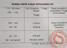 Check spelling or type a new query. Klasifikasi Iq Menurut Ist Lpsdm Graha Jiwa Indonesia Facebook