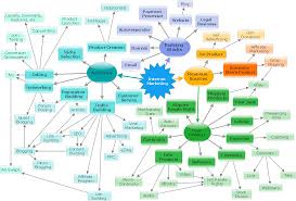 Concept Maps Concept Map Maker Concept Mapping What Is