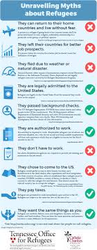 Myths About Refugees Tennessee Office For Refugees Catholic Charities Of Tn Refugee School Counselor Catholic
