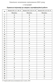 Як скласти зно і піти вчитися далі тест з географії складається з 54 умови допуску учасників зно зовнішнє незалежне оцінювання у 2021 році проходить із. 6llftysjbu0scm