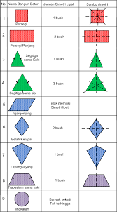 Salah satu materi yang terdapat dalam matematika adalah geometri. Kumpulan Teori Matematika Simetri Lipat Sumbu Simetri Dan Pencerminan Pada Bangun Datar