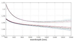 The index function returns a value or the reference to a value from within a particular selection. Rp Photonics Encyclopedia Group Index Group Refractive Index