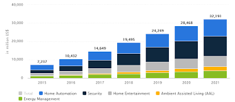Welcome to chef's market cafe & takeaway! Market Analysis For Smart Home Automation Online Retail E Commerce By Jason Tropf Medium