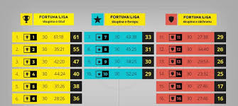 Vitajte na oficiálnom facebook profile fortuna ligy welcome to the official facebook fan page of. Fortuna Liga 2019 2020 Herni System Rozdeleni Do Skupin Sestup Titul Isport Cz
