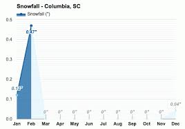 The july high is around 93.6 degrees winter low: Columbia Sc Detailed Climate Information And Monthly Weather Forecast Weather Atlas
