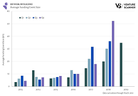 Artificial Intelligence Average Funding Event Size Shows