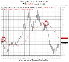 china stock sounding bearish alarm