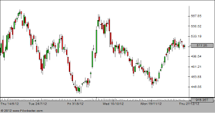 Reliance Infra Forms Evening Star In Candlestick Chart