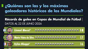 ¿Quiénes son las y los máximos goleadores históricos de los Mundiales?