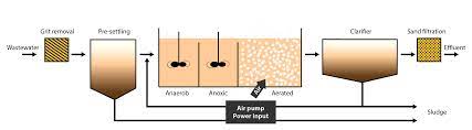 Wastewater Treatment Plants Unisense Environment