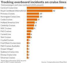 The Dark Side Of Cruises Marketwatch