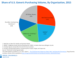 Generic methylphenidate is covered by most medicare and insurance plans, but some pharmacy coupons or cash prices may be lower. Drug Channels Why Walmart Is Finally Joining Mckesson For Generic Purchasing