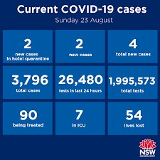 2 new overseas acquired cases; Nsw Health Four New Cases Of Covid 19 Were Diagnosed In The 24 Hours To 8pm Last Night Bringing The Total Number Of Cases In Nsw To 3 796 There Were 26 480 Tests