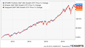 Spyg A Long Term Core Etf To Hold In A Bull Market Spdr