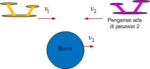 Catatan Teori Fisika Dasar Contoh Soal Relativitas Khusus Dan Pembahasannya