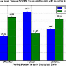 Pdf A Mcmc Methodology In Predicting Presidential Election Results In Ghana With Bootstrap Estimates